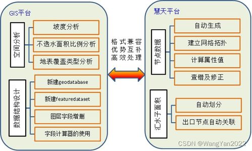 gis cad數據為基礎進行城市排水系統(tǒng)水力建模,水力模擬在排水防澇 海綿城市設計等應用方法,城市內澇一維二維耦合水力計算原理,利用軟件工具實現城市內澇模擬